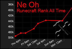 Total Graph of Ne Oh