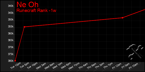 Last 7 Days Graph of Ne Oh