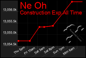 Total Graph of Ne Oh