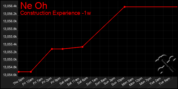 Last 7 Days Graph of Ne Oh