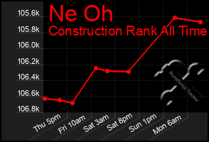 Total Graph of Ne Oh