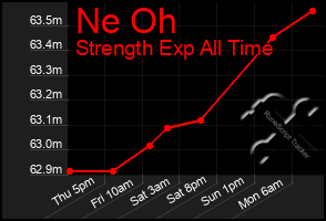 Total Graph of Ne Oh