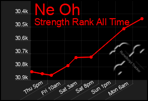 Total Graph of Ne Oh