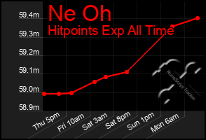 Total Graph of Ne Oh