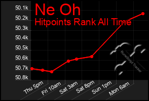 Total Graph of Ne Oh