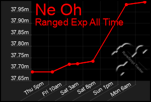 Total Graph of Ne Oh
