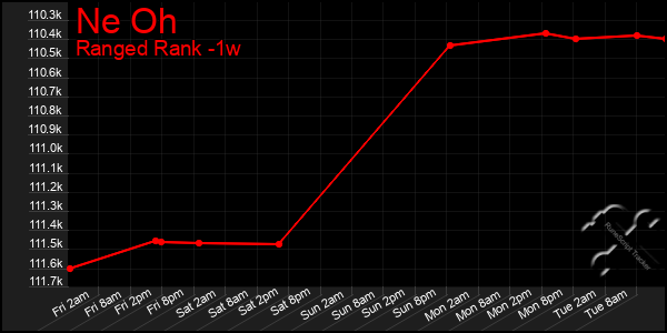 Last 7 Days Graph of Ne Oh