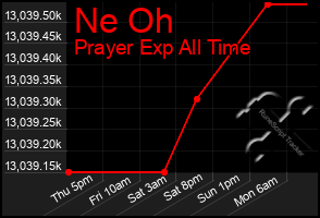 Total Graph of Ne Oh