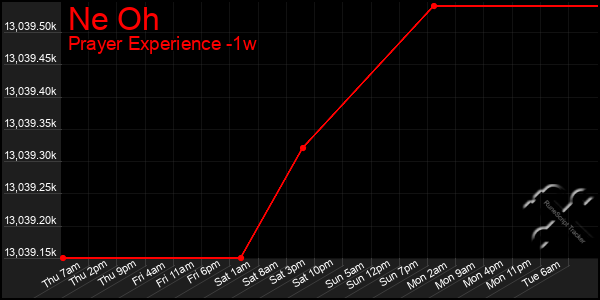 Last 7 Days Graph of Ne Oh