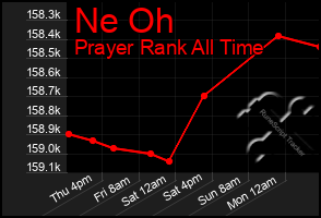 Total Graph of Ne Oh