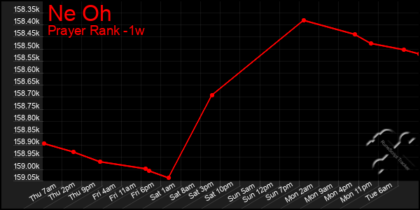 Last 7 Days Graph of Ne Oh
