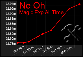 Total Graph of Ne Oh