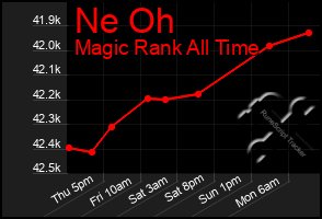 Total Graph of Ne Oh