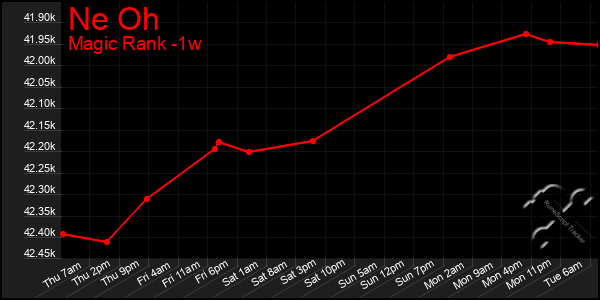 Last 7 Days Graph of Ne Oh