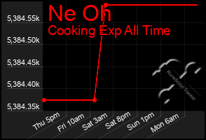 Total Graph of Ne Oh
