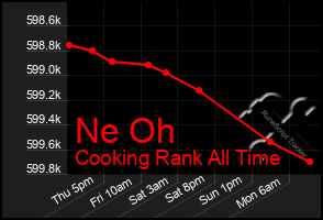 Total Graph of Ne Oh