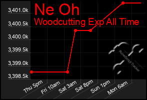 Total Graph of Ne Oh