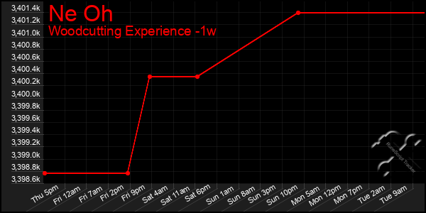 Last 7 Days Graph of Ne Oh