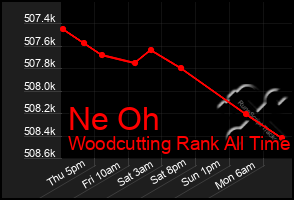Total Graph of Ne Oh