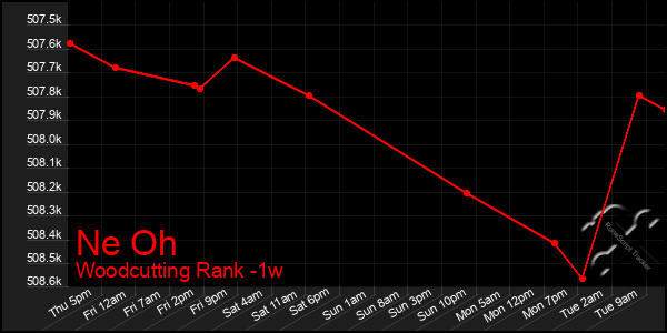 Last 7 Days Graph of Ne Oh