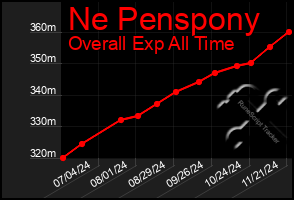 Total Graph of Ne Penspony