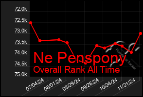 Total Graph of Ne Penspony