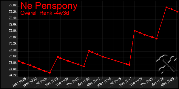 Last 31 Days Graph of Ne Penspony