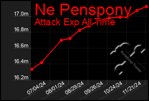 Total Graph of Ne Penspony