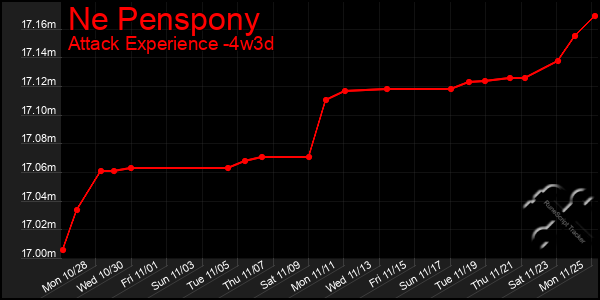 Last 31 Days Graph of Ne Penspony