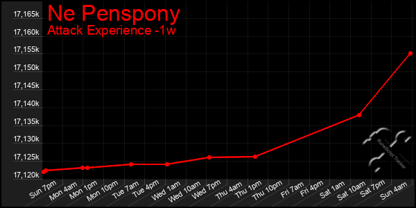 Last 7 Days Graph of Ne Penspony