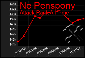 Total Graph of Ne Penspony