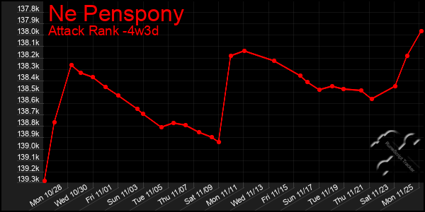 Last 31 Days Graph of Ne Penspony