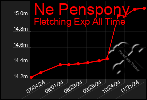 Total Graph of Ne Penspony