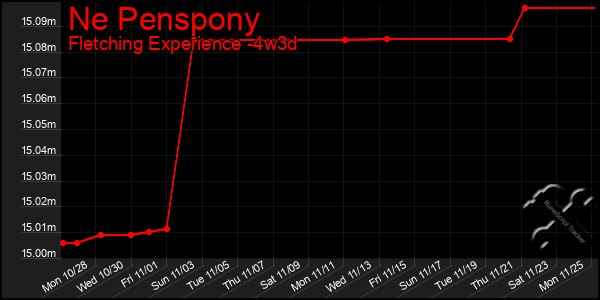 Last 31 Days Graph of Ne Penspony