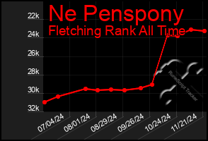 Total Graph of Ne Penspony