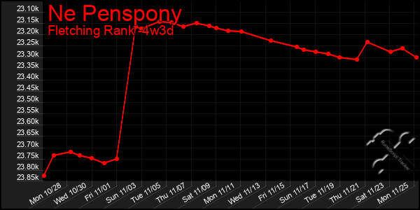 Last 31 Days Graph of Ne Penspony