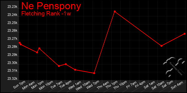 Last 7 Days Graph of Ne Penspony