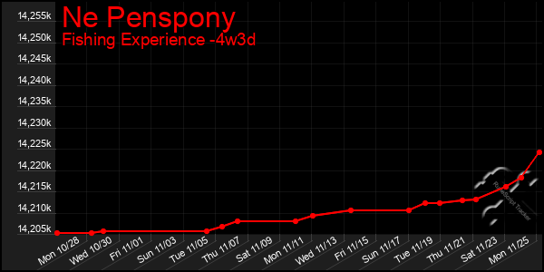 Last 31 Days Graph of Ne Penspony