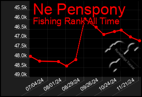 Total Graph of Ne Penspony