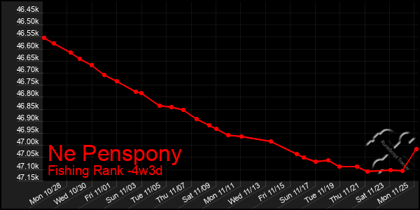 Last 31 Days Graph of Ne Penspony