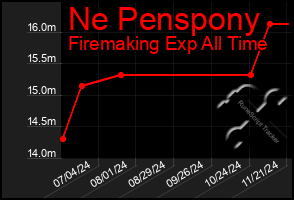 Total Graph of Ne Penspony