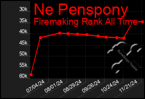 Total Graph of Ne Penspony