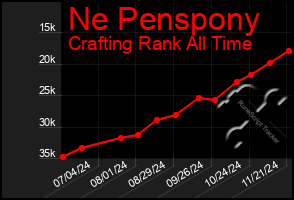 Total Graph of Ne Penspony