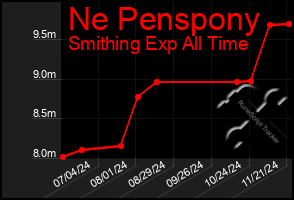 Total Graph of Ne Penspony