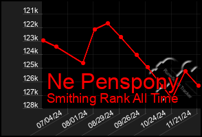 Total Graph of Ne Penspony