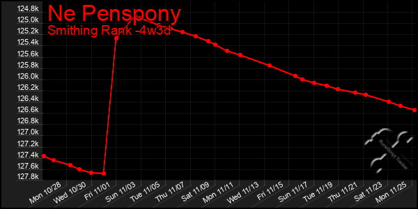 Last 31 Days Graph of Ne Penspony