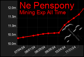 Total Graph of Ne Penspony