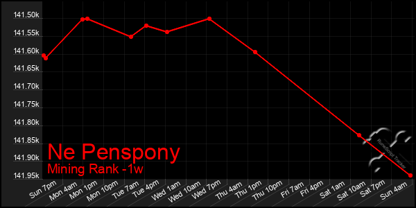 Last 7 Days Graph of Ne Penspony