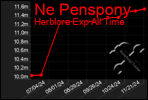 Total Graph of Ne Penspony