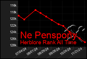 Total Graph of Ne Penspony